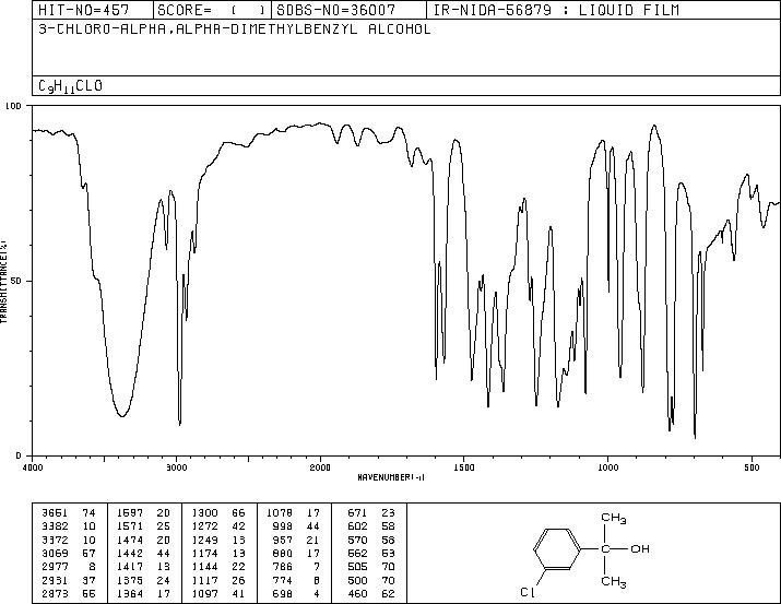 2-(3-Chlorophenyl)-2-propanol(31002-87-6) MS