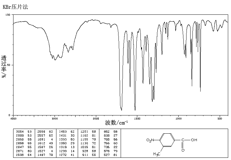 3-Methyl-4-nitrobenzoic acid(3113-71-1) <sup>1</sup>H NMR