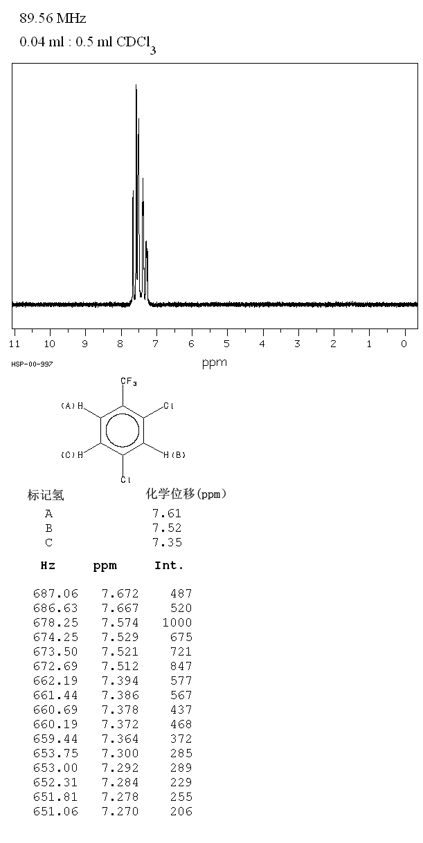 2,4-Dichlorobenzotrifluoride(320-60-5) MS