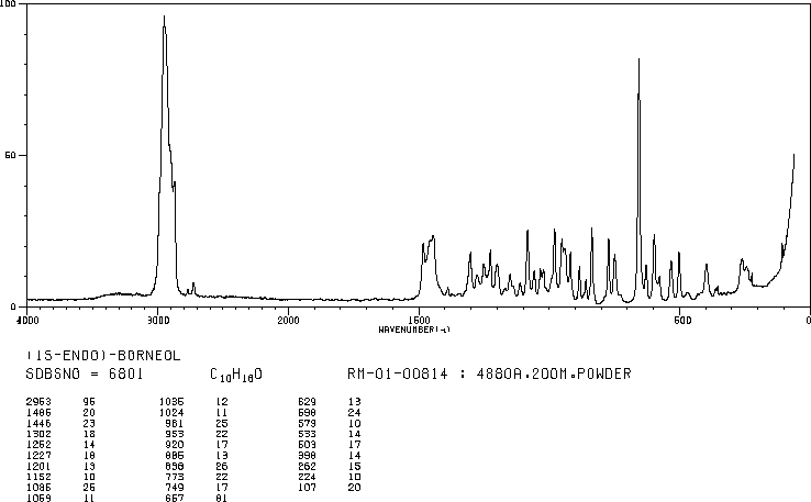 L(-)-Borneol(464-45-9) <sup>1</sup>H NMR