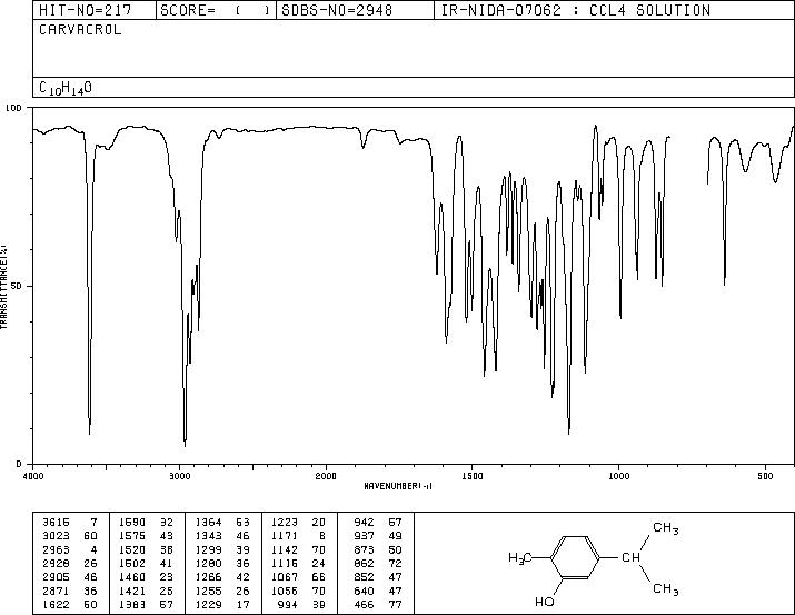 Carvacrol(499-75-2) Raman