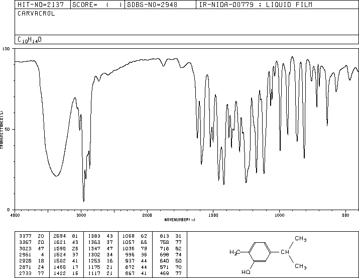 Carvacrol(499-75-2) Raman