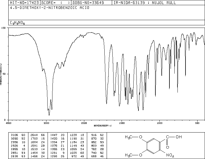 4,5-Dimethoxy-2-nitrobenzoic acid(4998-07-6) <sup>1</sup>H NMR