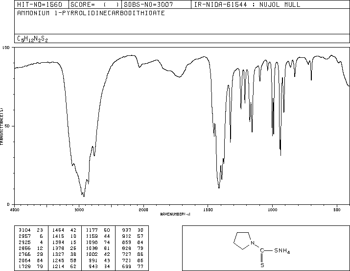 Ammonium 1-pyrrolidinedithiocarbamate(5108-96-3) <sup>1</sup>H NMR