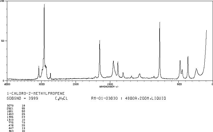 1-CHLORO-2-METHYL-1-PROPENE(513-37-1) <sup>13</sup>C NMR