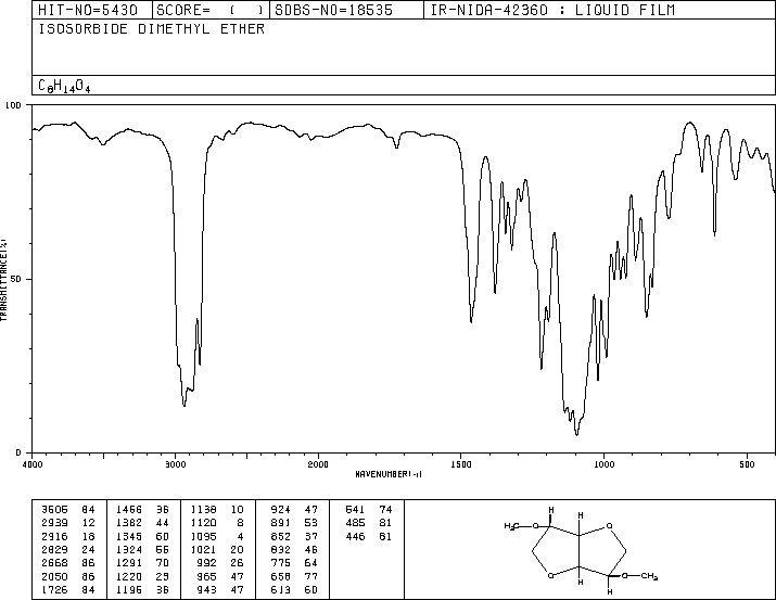 Isosorbide dimethyl ether(5306-85-4) <sup>1</sup>H NMR
