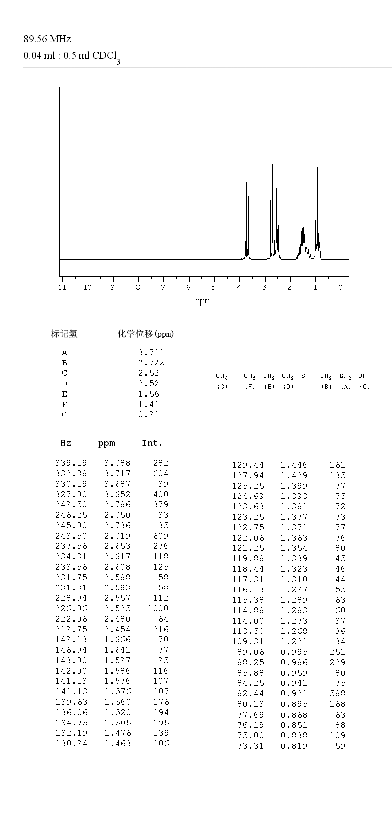2-(BUTYLTHIO)ETHANOL(5331-37-3) <sup>13</sup>C NMR