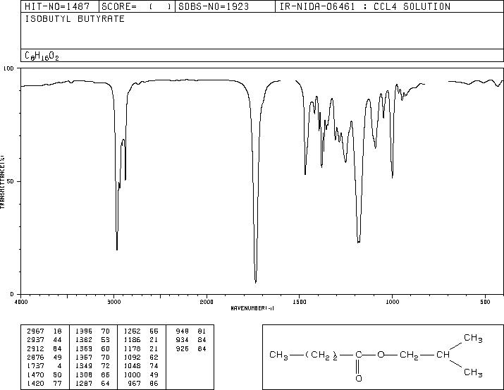 Isobutyl butyrate(539-90-2) MS
