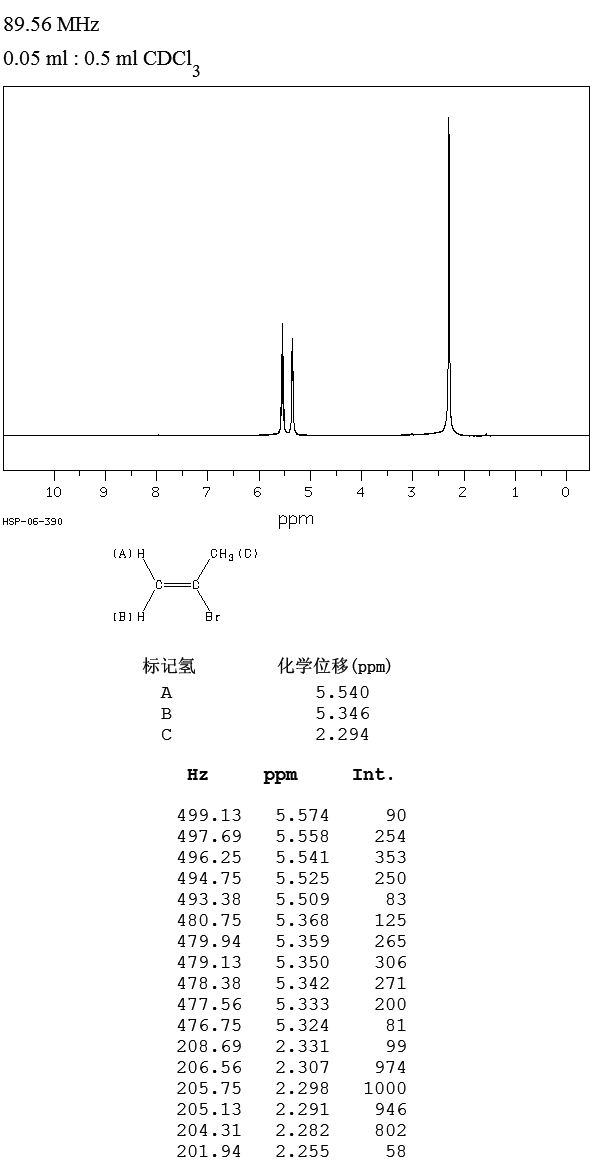 2-BROMOPROPENE(557-93-7) <sup>13</sup>C NMR