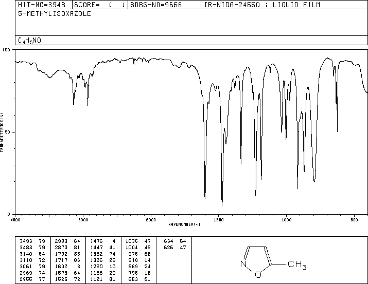 5-Methylisoxazole(5765-44-6) <sup>1</sup>H NMR