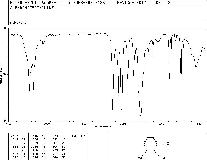 2,6-Dinitroaniline(606-22-4) <sup>1</sup>H NMR
