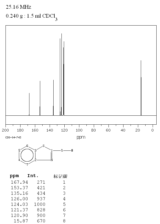 2-Methylmercaptobenzothiazole(615-22-5) <sup>1</sup>H NMR