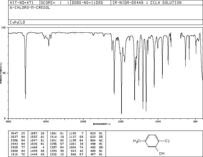 2-CHLORO-5-METHYLPHENOL(615-74-7) MS