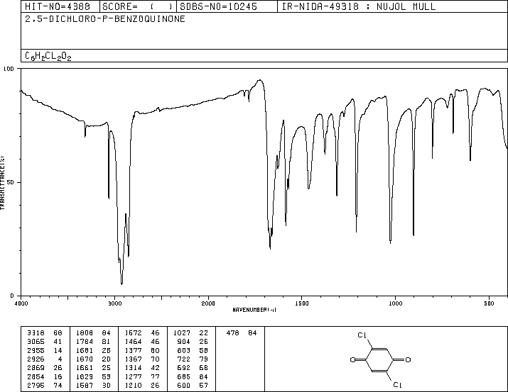 2,5-Dichlorobenzo-1,4-quinone(615-93-0) MS
