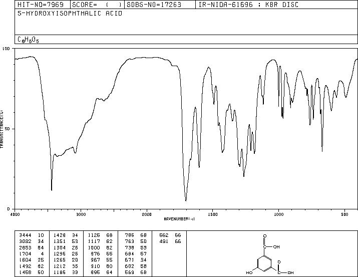 5-Hydroxyisophthalic acid(618-83-7) MS