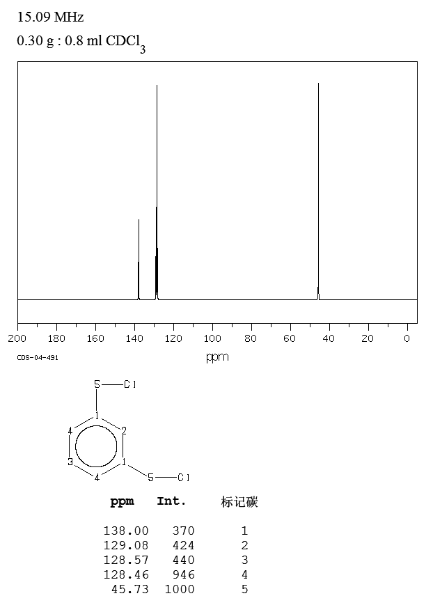1,3-Bis(chloromethyl)benzene(626-16-4) MS