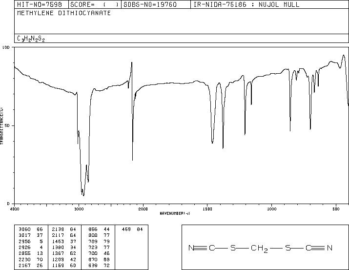 Methylene dithiocyanate(6317-18-6) <sup>1</sup>H NMR