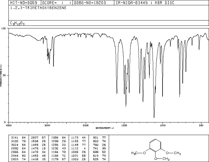 1,2,3-Trimethoxybenzene(634-36-6) MS