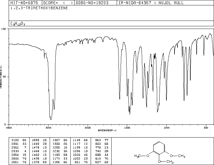 1,2,3-Trimethoxybenzene(634-36-6) MS
