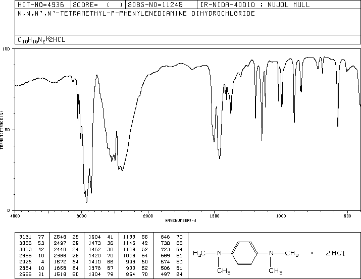 N,N,N',N'-Tetramethyl-p-phenylenediamine dihydrochloride(637-01-4) MS