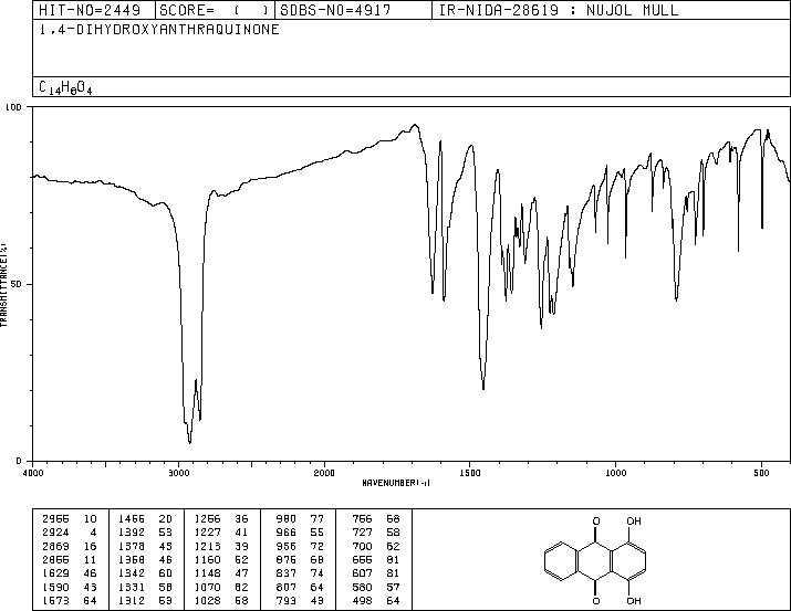 1,4-Dihydroxyanthraquinone(81-64-1) MS