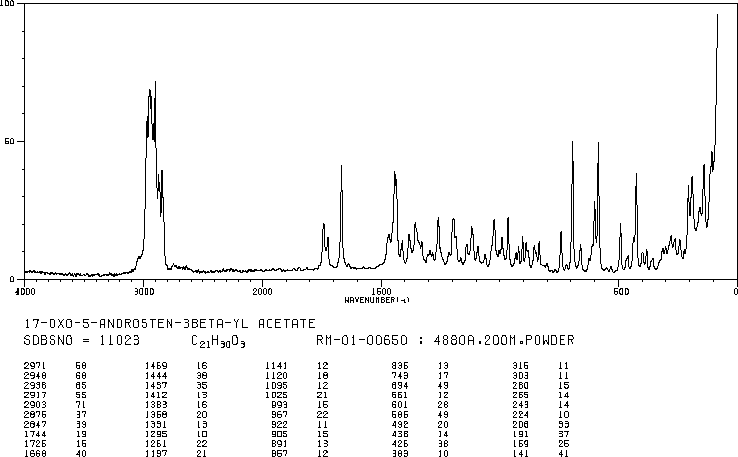 Dehydroepiandrosterone acetate(853-23-6) Raman