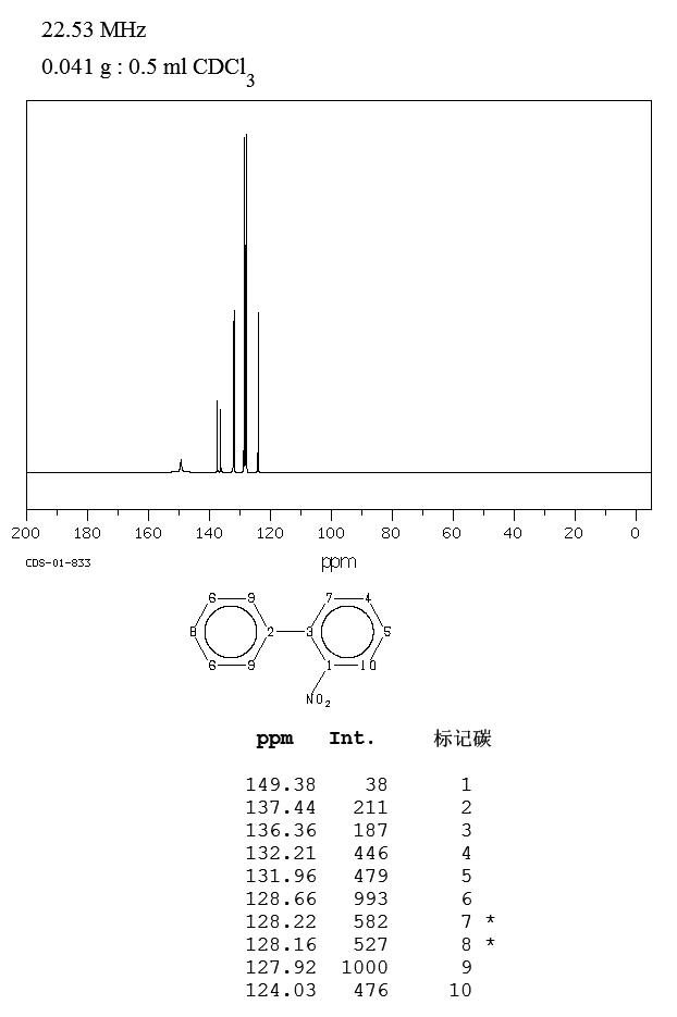 2-Nitrobiphenyl(86-00-0) MS