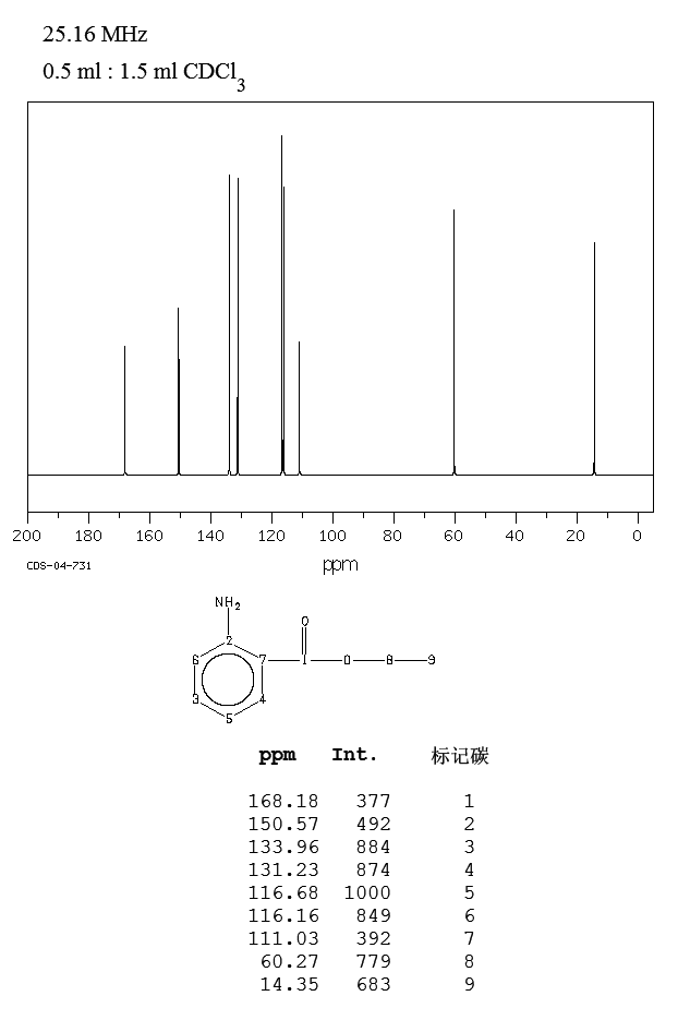 ETHYL ANTHRANILATE(87-25-2) MS