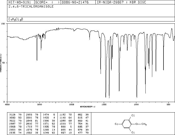 2,4,6-TRICHLOROANISOLE(87-40-1) <sup>1</sup>H NMR