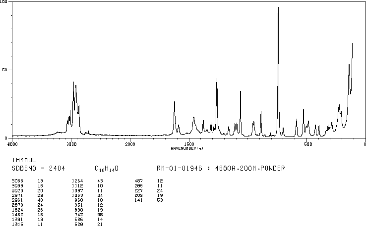 Thymol(89-83-8) <sup>1</sup>H NMR
