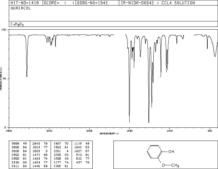 Guaiacol(90-05-1) MS