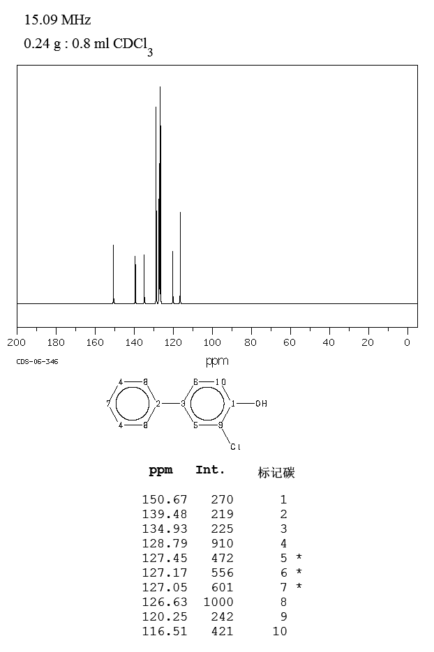 2-CHLORO-4-PHENYLPHENOL(92-04-6) <sup>1</sup>H NMR