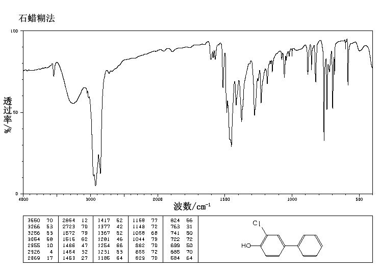 2-CHLORO-4-PHENYLPHENOL(92-04-6) <sup>1</sup>H NMR