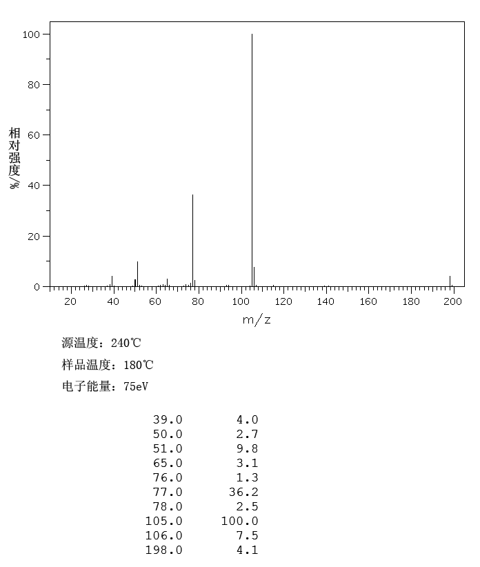 Phenyl benzoate(93-99-2) MS