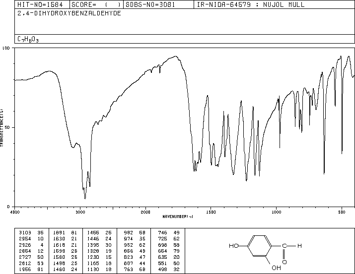 2,4-Dihydroxybenzaldehyde(95-01-2) MS