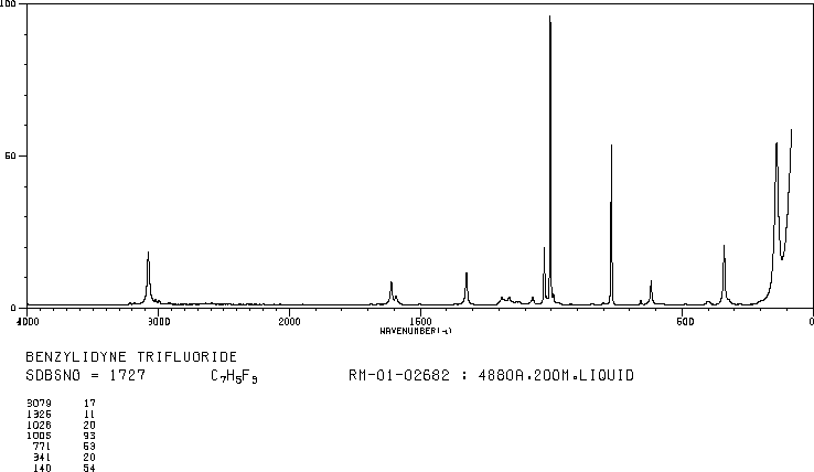 Benzotrifluoride(98-08-8) MS