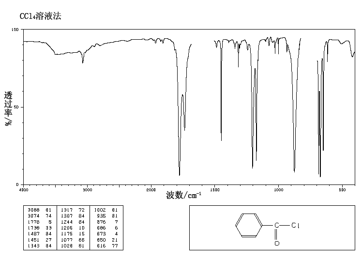 Benzoyl chloride(98-88-4) MS