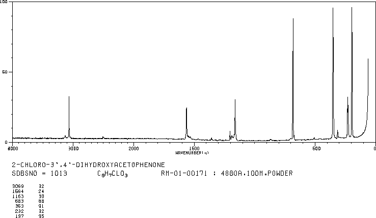 2-Chloro-3',4'-dihydroxyacetophenone(99-40-1) <sup>1</sup>H NMR