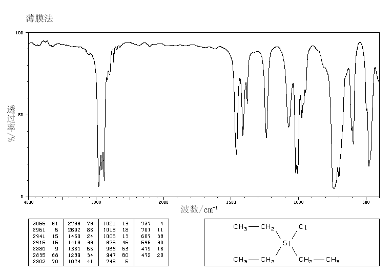 Chlorotriethylsilane(994-30-9) <sup>1</sup>H NMR