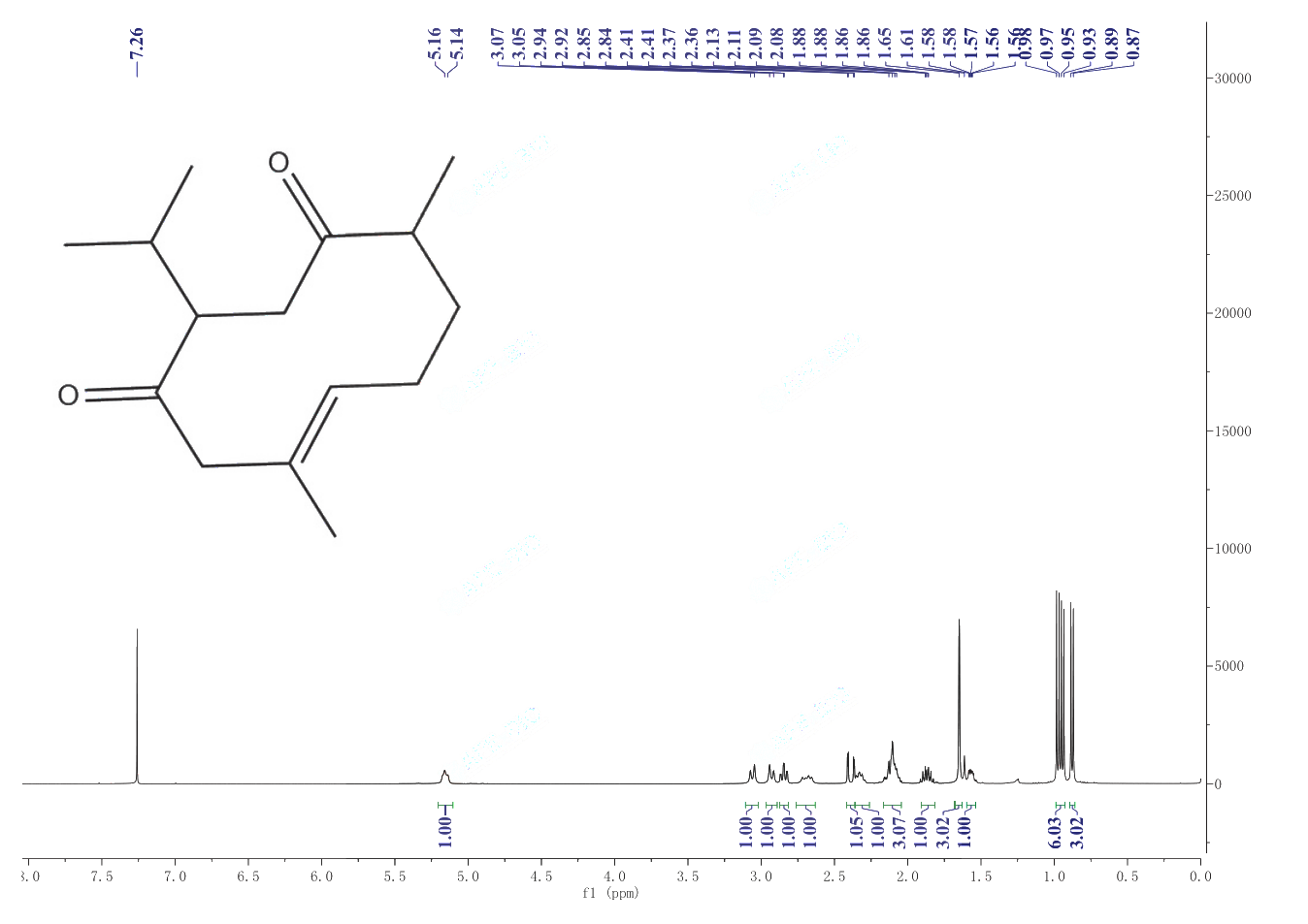 Curdione(13657-68-6) <sup>1</sup>H NMR